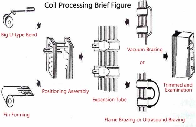 Coil Processing Brief Figure in Guchen bus air conditioning Coil Processing Technology