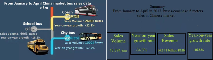summary of china bus/coach sales data from jaunary to april in 2017