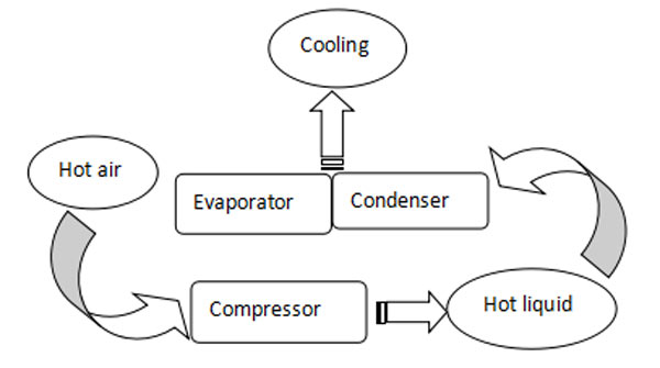 working principle of GC-10E engine driven ac