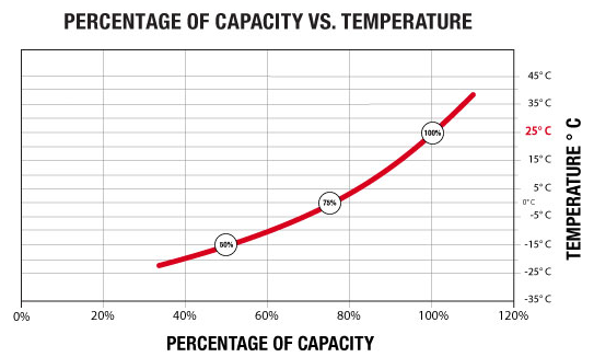The Impact of Temperature on Battery Life