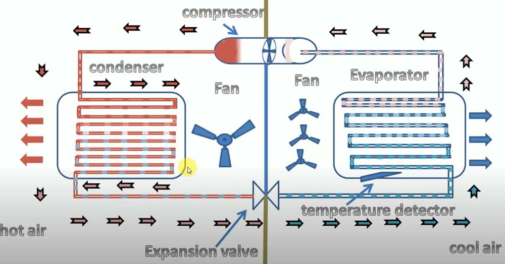 Working principle diagram of shuttle bus air conditioner