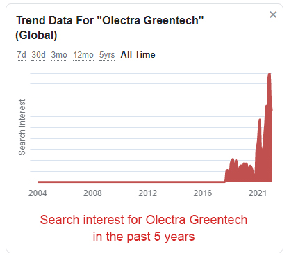 Search interest for Olectra Greentech