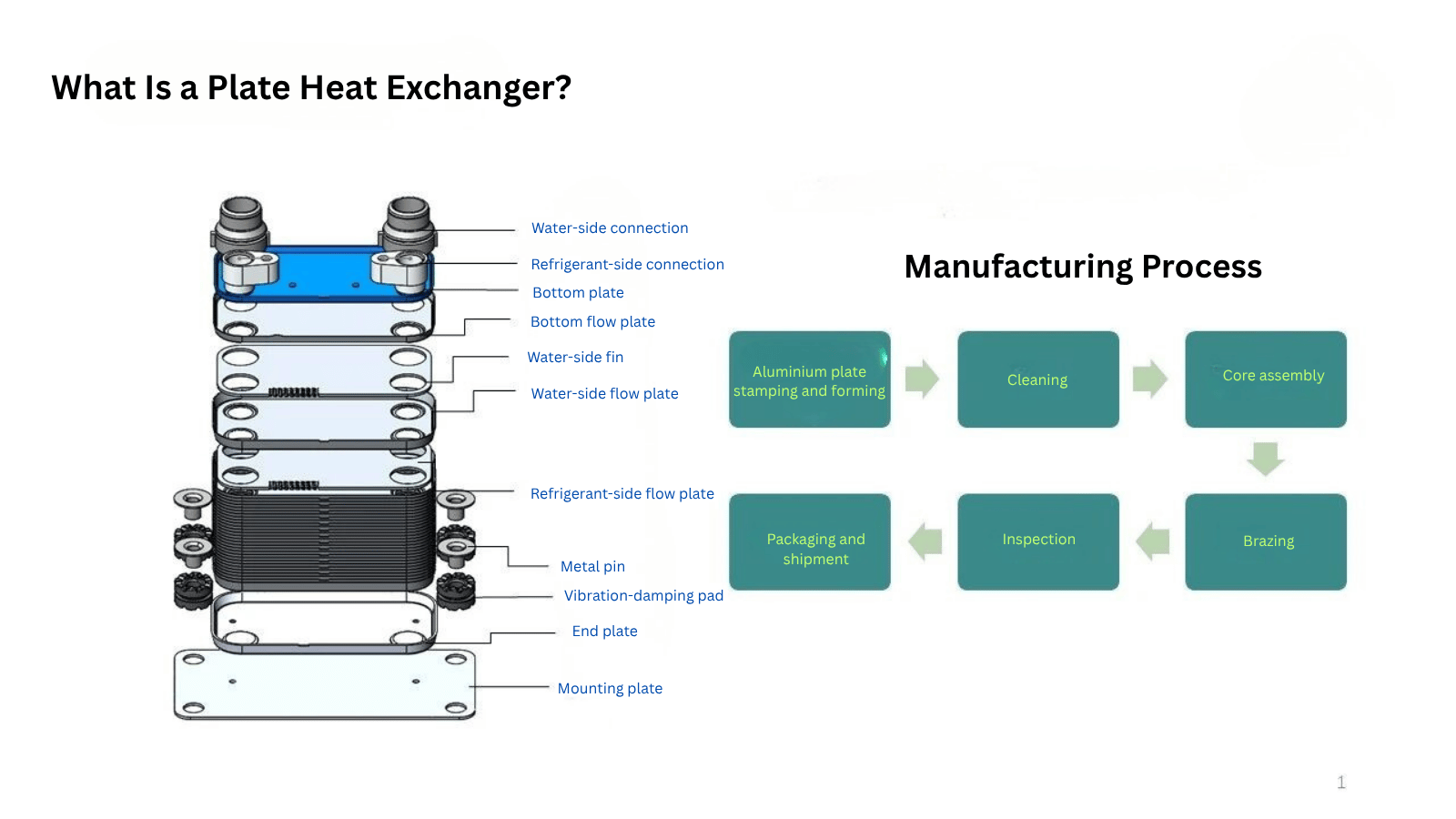 EV Chiller and LCC plate heat exchangers for refrigerant and coolant heat exchange