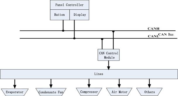 Bus Air Conditioning’s CAN Control System