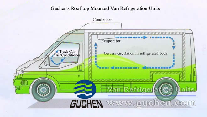 Guchen's  Van Refrigeration Units are Essential to Refrigerated Vans