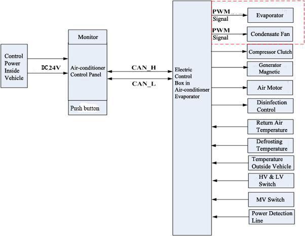 Working Principle of Bus Air Conditioning ’s CAN Bus-mastering Control System