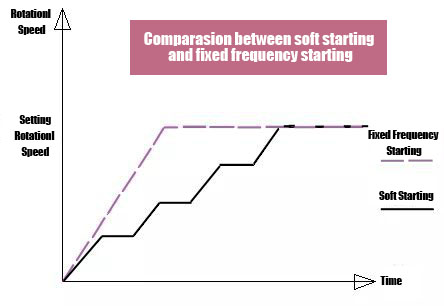 soft starting of air conditioner compressor